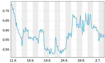 Chart Mini Future Short Mutares - 1 Month