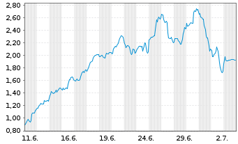 Chart Mini Future Long Caterpillar - 1 Monat