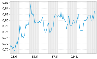 Chart Mini Future Long Valneva - 1 Month