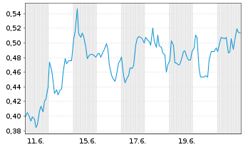 Chart Mini Future Long Valneva - 1 Month