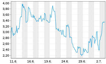 Chart Mini Future Long Siltronic - 1 Month