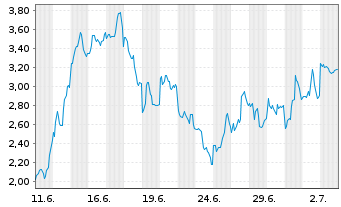 Chart Mini Future Long Endeavour Silver - 1 Month