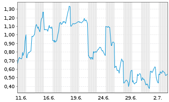 Chart Mini Future Long SoftBank - 1 Month