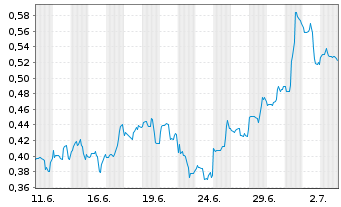 Chart Mini Future Short Walmart - 1 Month