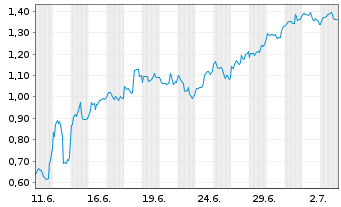 Chart Mini Future Short Occidental Petroleum - 1 Month