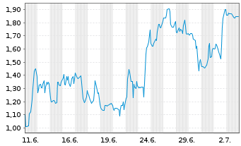 Chart Mini Future Short Ballard Power Systems - 1 Monat