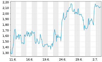 Chart Mini Future Short Ballard Power Systems - 1 Monat