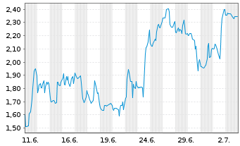 Chart Mini Future Short Ballard Power Systems - 1 Monat