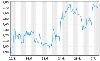 Chart Mini Future Short Ballard Power Systems - 1 Monat