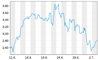 Chart Mini Future Long Cameco - 1 Monat