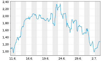 Chart Mini Future Long Cameco - 1 Monat