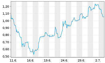 Chart Mini Future Short Aurubis - 1 Month