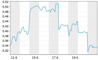 Chart Mini Future Long Vulcan Energy Resources - 1 Month