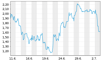 Chart Mini Future Short Wacker Chemie - 1 Month