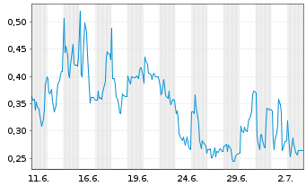 Chart Mini Future Long PowerCell Sweden - 1 Month