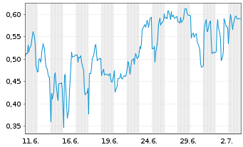 Chart Mini Future Short PowerCell Sweden - 1 Month