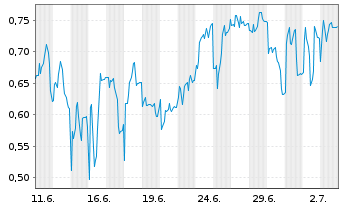 Chart Mini Future Short PowerCell Sweden - 1 Month