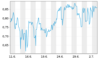 Chart Mini Future Short PowerCell Sweden - 1 Month