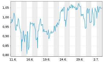 Chart Mini Future Short PowerCell Sweden - 1 Month