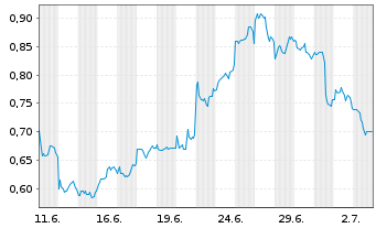 Chart Mini Future Short JD.com - 1 Month