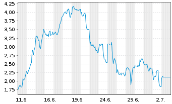 Chart Mini Future Long ARM Holdings - 1 Month