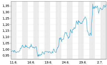 Chart Mini Future Long General Mills - 1 Month