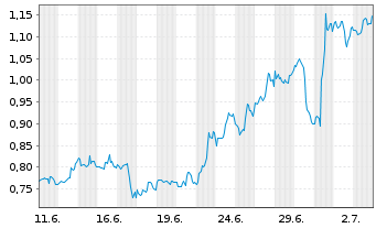 Chart Mini Future Long General Mills - 1 Month