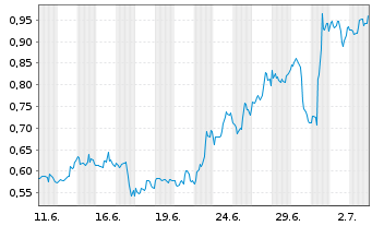 Chart Mini Future Long General Mills - 1 Month