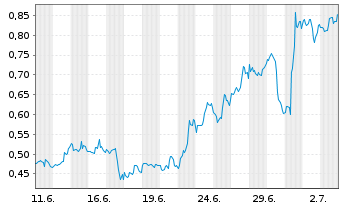 Chart Mini Future Long General Mills - 1 Month