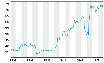 Chart Mini Future Long General Mills - 1 Month