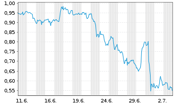 Chart Mini Future Short General Mills - 1 Month