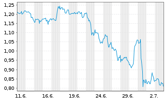 Chart Mini Future Short General Mills - 1 Month
