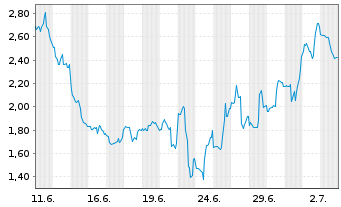 Chart Mini Future Short Cameco - 1 Monat