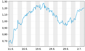 Chart Mini Future Long Intesa Sanpaolo - 1 Month