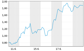 Chart Mini Future Long 2G Energy - 1 Monat