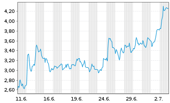 Chart Mini Future Long Hypoport - 1 Month