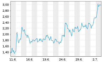 Chart Mini Future Long Hypoport - 1 Month