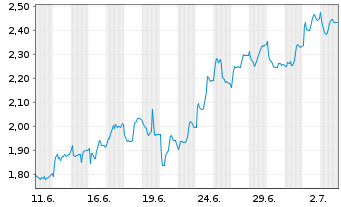 Chart Mini Future Long Henkel - 1 Month
