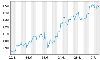 Chart Mini Future Long Henkel - 1 Month