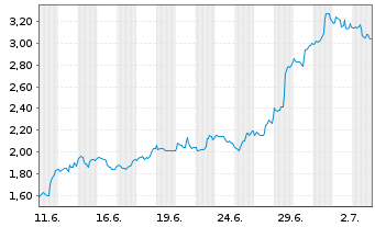Chart Mini Future Long Palo Alto Networks - 1 Month