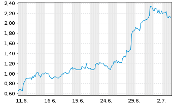 Chart Mini Future Long Palo Alto Networks - 1 Month
