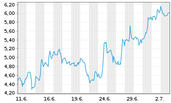 Chart Mini Future Long Mercadolibre - 1 Month