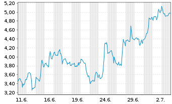 Chart Mini Future Long Mercadolibre - 1 Month