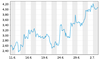Chart Mini Future Long Mercadolibre - 1 Month