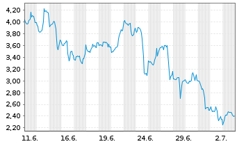 Chart Mini Future Short Mercadolibre - 1 Month