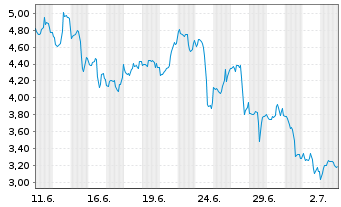 Chart Mini Future Short Mercadolibre - 1 Month