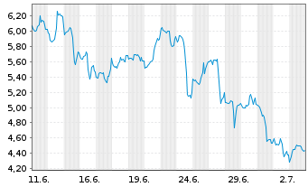 Chart Mini Future Short Mercadolibre - 1 Month