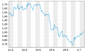 Chart Mini Future Long Sixt - 1 Month