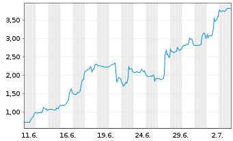 Chart Mini Future Long Moderna - 1 Month