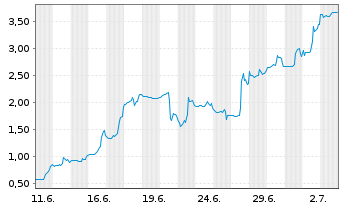 Chart Mini Future Long Moderna - 1 Month